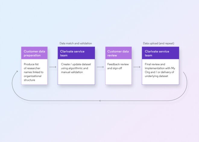 Author Match Service 